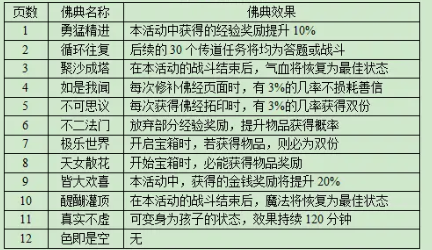 《梦幻西游》妙法慧心佛经拓本叠加数量介绍2